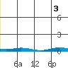 Staines River entrance, Flaxman Island tide chart for Tuesday, June 3, 2025
