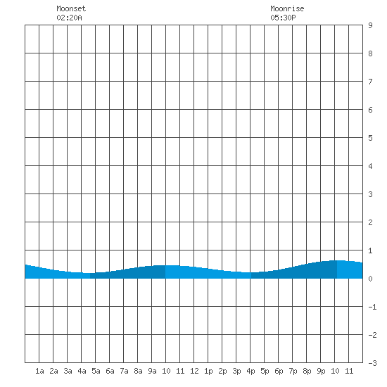 Staines River entrance, Flaxman Island tide chart for Thursday, June 5, 2025