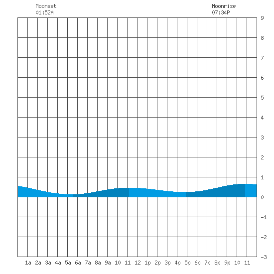 Staines River entrance, Flaxman Island tide chart for Friday, June 6, 2025