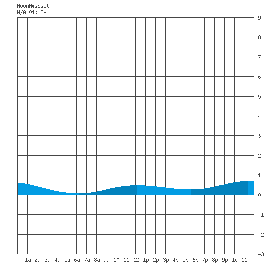 Staines River entrance, Flaxman Island tide chart for Saturday, June 7, 2025
