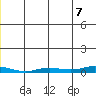 Staines River entrance, Flaxman Island tide chart for Saturday, June 7, 2025