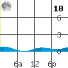 Staines River entrance, Flaxman Island tide chart for Thursday, July 10, 2025