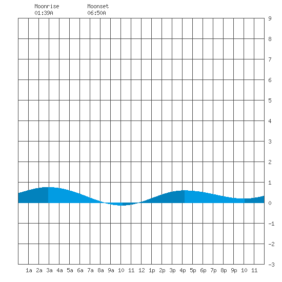 Staines River entrance, Flaxman Island tide chart for Sunday, July 13, 2025