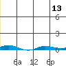Staines River entrance, Flaxman Island tide chart for Sunday, July 13, 2025