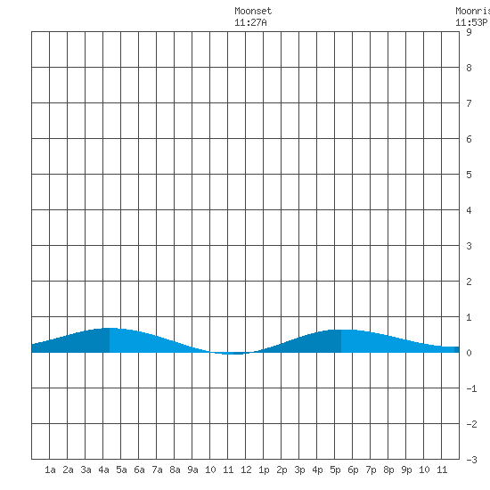 Staines River entrance, Flaxman Island tide chart for Tuesday, July 15, 2025