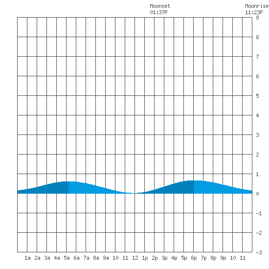 Staines River entrance, Flaxman Island tide chart for Wednesday, July 16, 2025