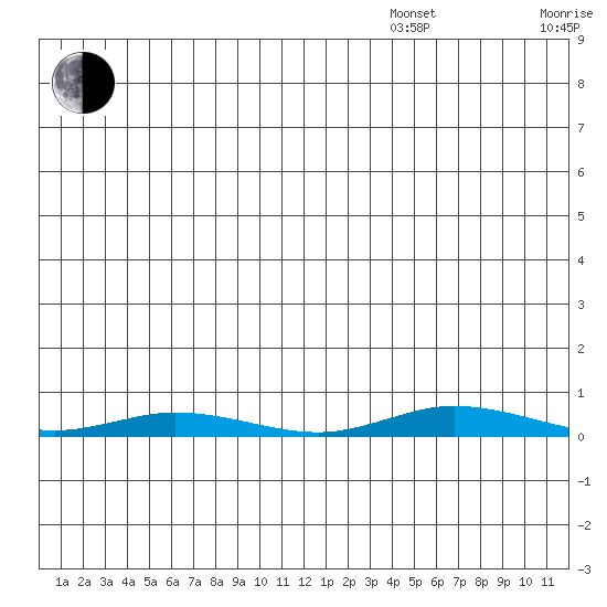 Staines River entrance, Flaxman Island tide chart for Thursday, July 17, 2025