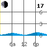 Staines River entrance, Flaxman Island tide chart for Thursday, July 17, 2025