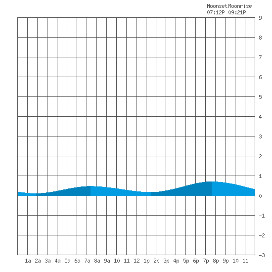 Staines River entrance, Flaxman Island tide chart for Friday, July 18, 2025
