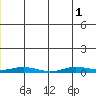 Staines River entrance, Flaxman Island tide chart for Tuesday, July 1, 2025