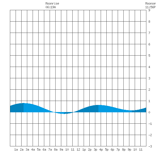 Staines River entrance, Flaxman Island tide chart for Saturday, July 26, 2025