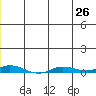 Staines River entrance, Flaxman Island tide chart for Saturday, July 26, 2025