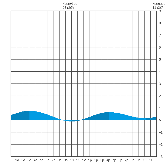 Staines River entrance, Flaxman Island tide chart for Sunday, July 27, 2025