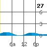 Staines River entrance, Flaxman Island tide chart for Sunday, July 27, 2025