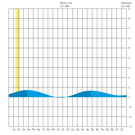 Staines River entrance, Flaxman Island tide chart for Monday, July 28, 2025
