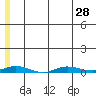 Staines River entrance, Flaxman Island tide chart for Monday, July 28, 2025
