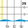 Staines River entrance, Flaxman Island tide chart for Tuesday, July 29, 2025