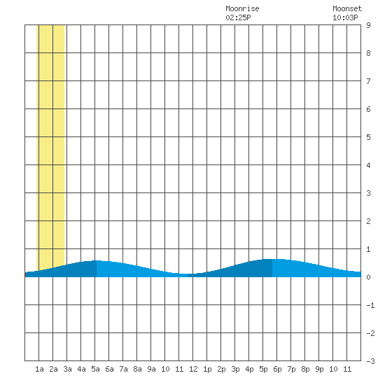 Staines River entrance, Flaxman Island tide chart for Wednesday, July 30, 2025