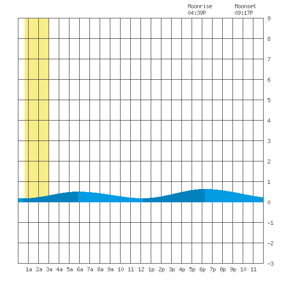 Staines River entrance, Flaxman Island tide chart for Thursday, July 31, 2025