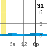 Staines River entrance, Flaxman Island tide chart for Thursday, July 31, 2025
