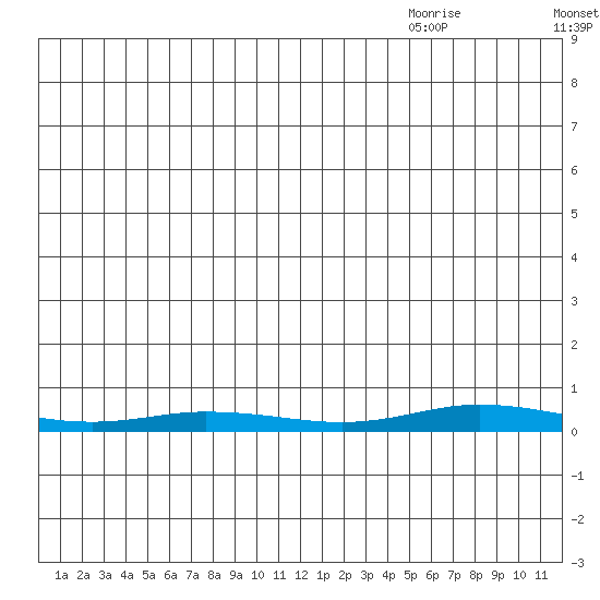 Staines River entrance, Flaxman Island tide chart for Thursday, July 3, 2025