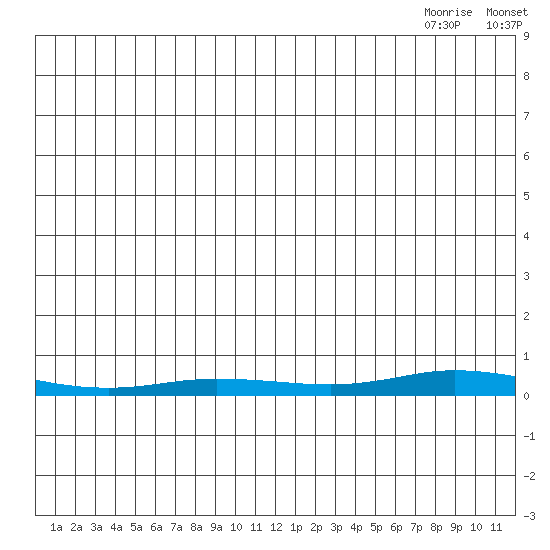 Staines River entrance, Flaxman Island tide chart for Friday, July 4, 2025