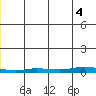 Staines River entrance, Flaxman Island tide chart for Friday, July 4, 2025