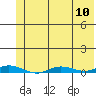 Staines River entrance, Flaxman Island tide chart for Sunday, August 10, 2025