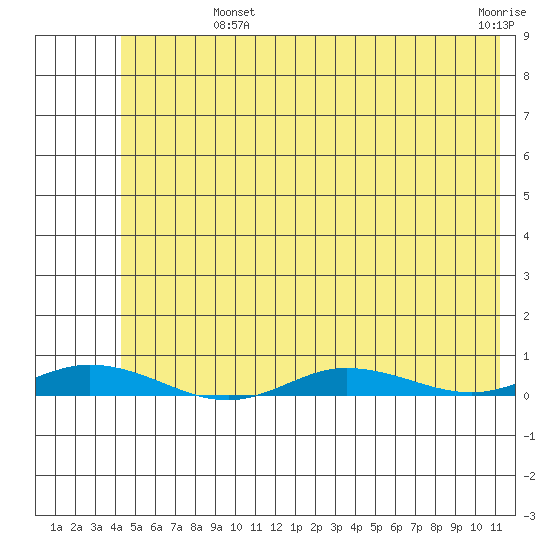 Staines River entrance, Flaxman Island tide chart for Monday, August 11, 2025