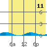 Staines River entrance, Flaxman Island tide chart for Monday, August 11, 2025