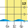 Staines River entrance, Flaxman Island tide chart for Tuesday, August 12, 2025