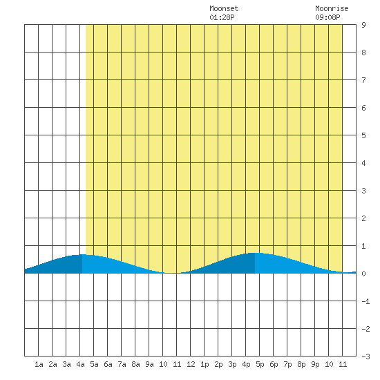 Staines River entrance, Flaxman Island tide chart for Wednesday, August 13, 2025