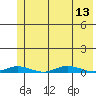 Staines River entrance, Flaxman Island tide chart for Wednesday, August 13, 2025