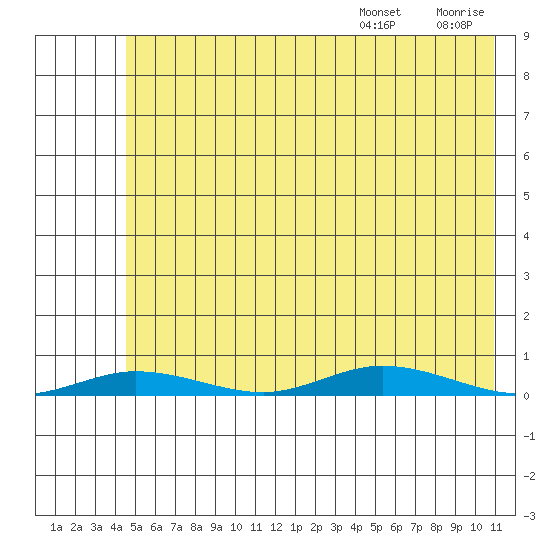 Staines River entrance, Flaxman Island tide chart for Thursday, August 14, 2025