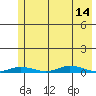Staines River entrance, Flaxman Island tide chart for Thursday, August 14, 2025