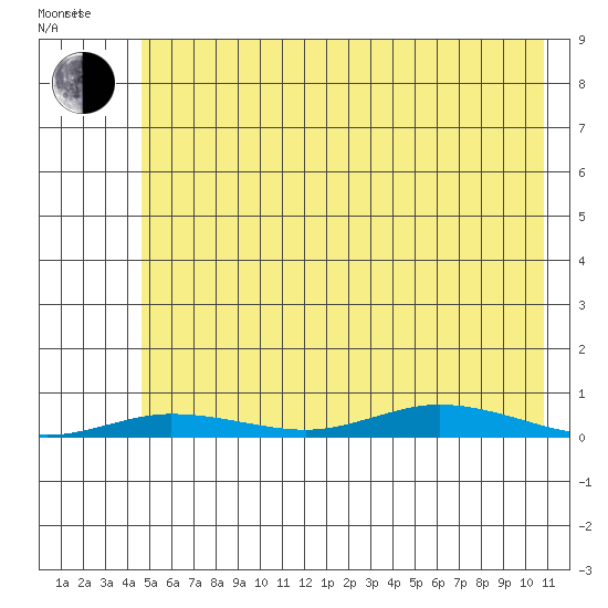 Staines River entrance, Flaxman Island tide chart for Friday, August 15, 2025