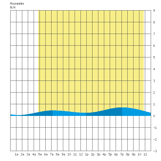 Staines River entrance, Flaxman Island tide chart for Saturday, August 16, 2025