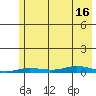 Staines River entrance, Flaxman Island tide chart for Saturday, August 16, 2025