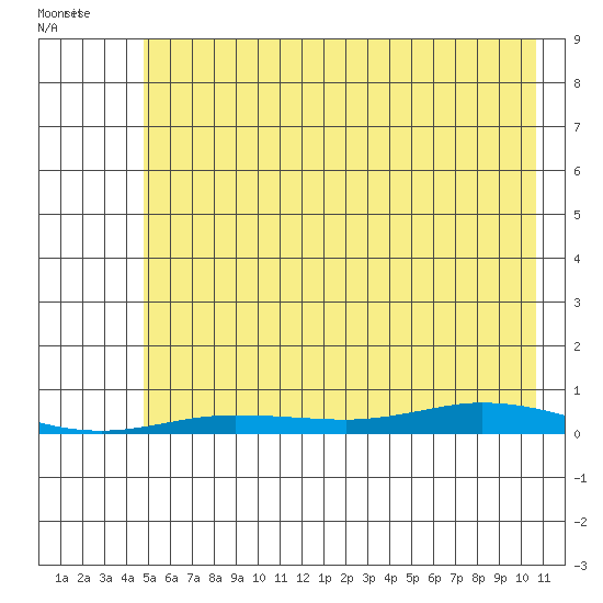 Staines River entrance, Flaxman Island tide chart for Sunday, August 17, 2025