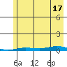 Staines River entrance, Flaxman Island tide chart for Sunday, August 17, 2025