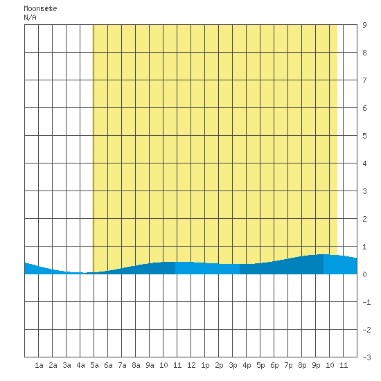 Staines River entrance, Flaxman Island tide chart for Monday, August 18, 2025