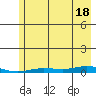 Staines River entrance, Flaxman Island tide chart for Monday, August 18, 2025