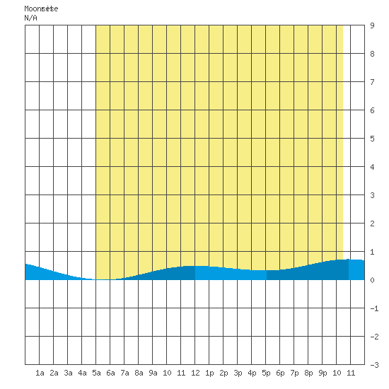 Staines River entrance, Flaxman Island tide chart for Tuesday, August 19, 2025