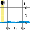 Staines River entrance, Flaxman Island tide chart for Friday, August 1, 2025