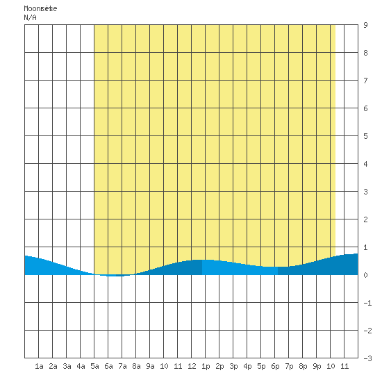 Staines River entrance, Flaxman Island tide chart for Wednesday, August 20, 2025
