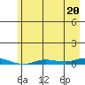 Staines River entrance, Flaxman Island tide chart for Wednesday, August 20, 2025