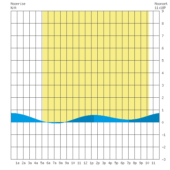 Staines River entrance, Flaxman Island tide chart for Thursday, August 21, 2025