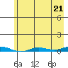 Staines River entrance, Flaxman Island tide chart for Thursday, August 21, 2025