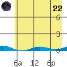 Staines River entrance, Flaxman Island tide chart for Friday, August 22, 2025