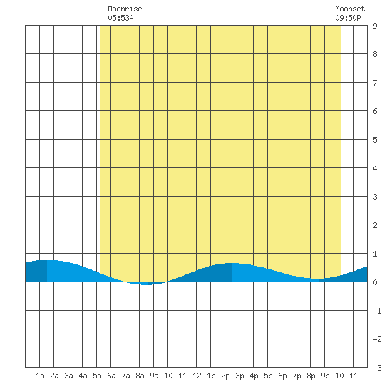 Staines River entrance, Flaxman Island tide chart for Saturday, August 23, 2025